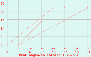 Courbe de la force du vent pour Novyj Ushtogan