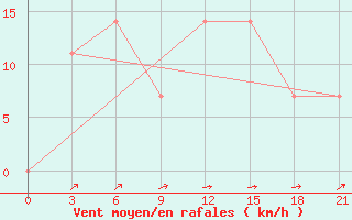 Courbe de la force du vent pour Holmogory