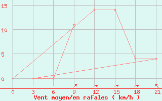 Courbe de la force du vent pour Izium