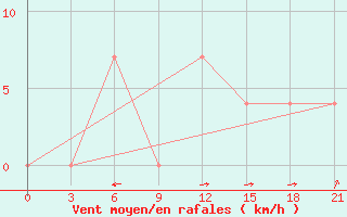 Courbe de la force du vent pour Sklad