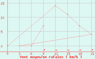 Courbe de la force du vent pour Kutaisi