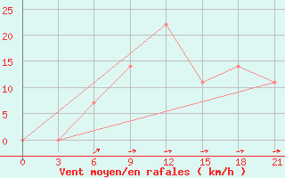 Courbe de la force du vent pour L