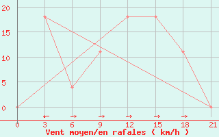 Courbe de la force du vent pour Aspindza