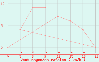 Courbe de la force du vent pour Port Blair