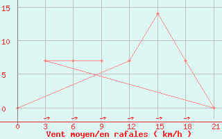 Courbe de la force du vent pour Taipak