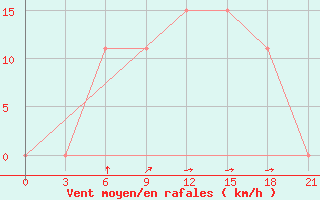 Courbe de la force du vent pour Panjgur