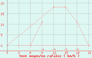 Courbe de la force du vent pour Aspindza