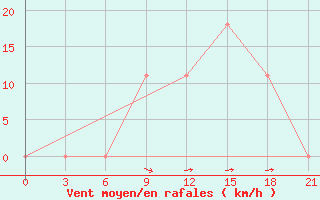 Courbe de la force du vent pour Aspindza