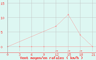 Courbe de la force du vent pour Qyteti Stalin