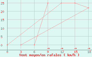 Courbe de la force du vent pour Chagyl