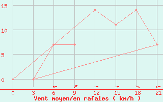 Courbe de la force du vent pour Kutaisi