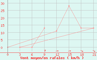 Courbe de la force du vent pour H-5