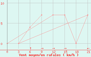 Courbe de la force du vent pour Kutaisi