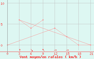 Courbe de la force du vent pour Guna