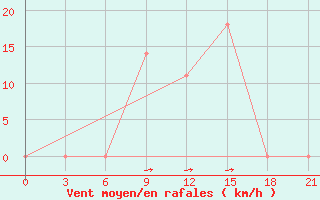 Courbe de la force du vent pour Aspindza