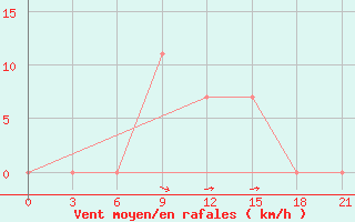 Courbe de la force du vent pour Khorog