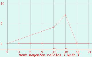 Courbe de la force du vent pour Peshkopi