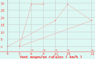 Courbe de la force du vent pour Makko