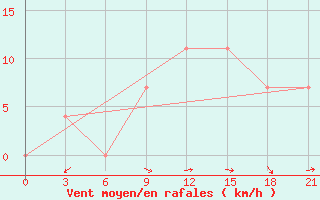 Courbe de la force du vent pour Rijeka / Omisalj