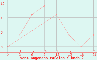 Courbe de la force du vent pour Nikol