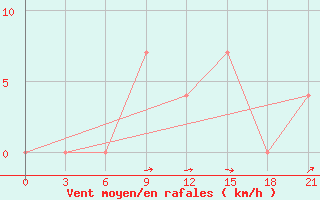 Courbe de la force du vent pour Zhytomyr