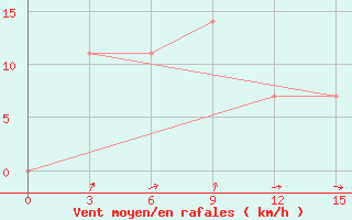 Courbe de la force du vent pour Batagay Alyta