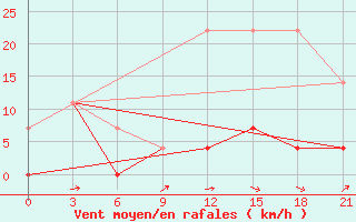 Courbe de la force du vent pour Kaliningrad