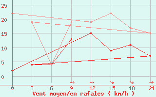 Courbe de la force du vent pour Lamia