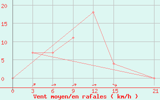 Courbe de la force du vent pour Dno