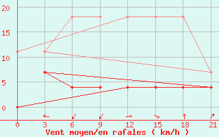 Courbe de la force du vent pour Izhevsk