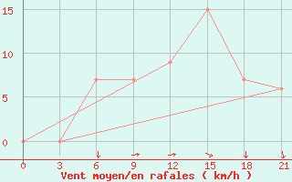 Courbe de la force du vent pour Mina