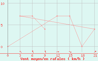 Courbe de la force du vent pour Krasnaja Gora