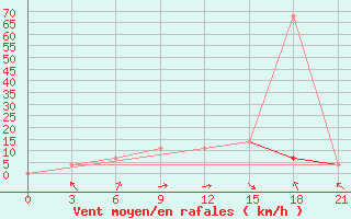 Courbe de la force du vent pour Rijeka / Omisalj