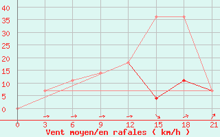 Courbe de la force du vent pour Vysnij Volocek