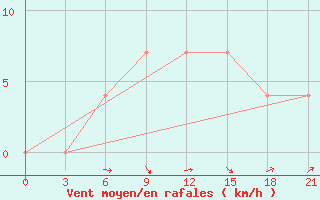 Courbe de la force du vent pour Bologoe