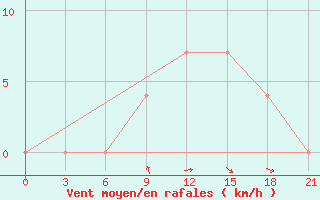 Courbe de la force du vent pour Kamenka