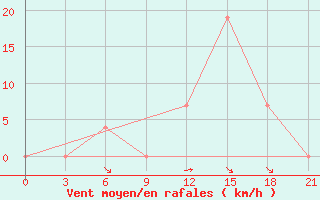Courbe de la force du vent pour Bahawalnagar
