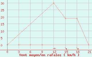 Courbe de la force du vent pour H-5