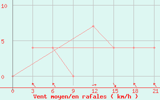 Courbe de la force du vent pour Qyteti Stalin