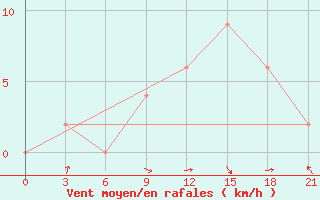 Courbe de la force du vent pour Tirana-La Praka