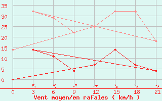 Courbe de la force du vent pour Arzamas