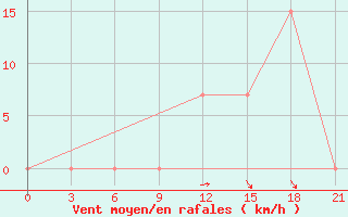 Courbe de la force du vent pour Peshkopi