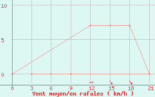 Courbe de la force du vent pour Peshkopi