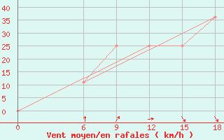 Courbe de la force du vent pour Kautokeino