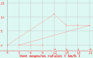 Courbe de la force du vent pour Peshkopi