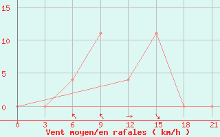 Courbe de la force du vent pour Qyteti Stalin