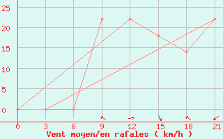 Courbe de la force du vent pour Makko