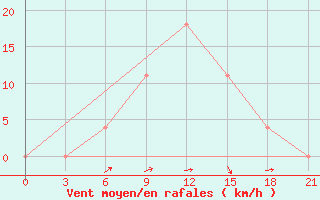 Courbe de la force du vent pour Uzlovaja