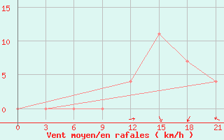 Courbe de la force du vent pour Tirana-La Praka