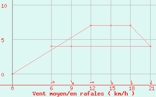 Courbe de la force du vent pour Opochka